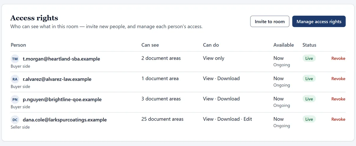 The Access rights page of a buyer-run room: an SBA lender who can see two document areas, view only; an attorney and a QoE accountant who can view and download; and the seller. Each is live and ongoing, with a Revoke link.