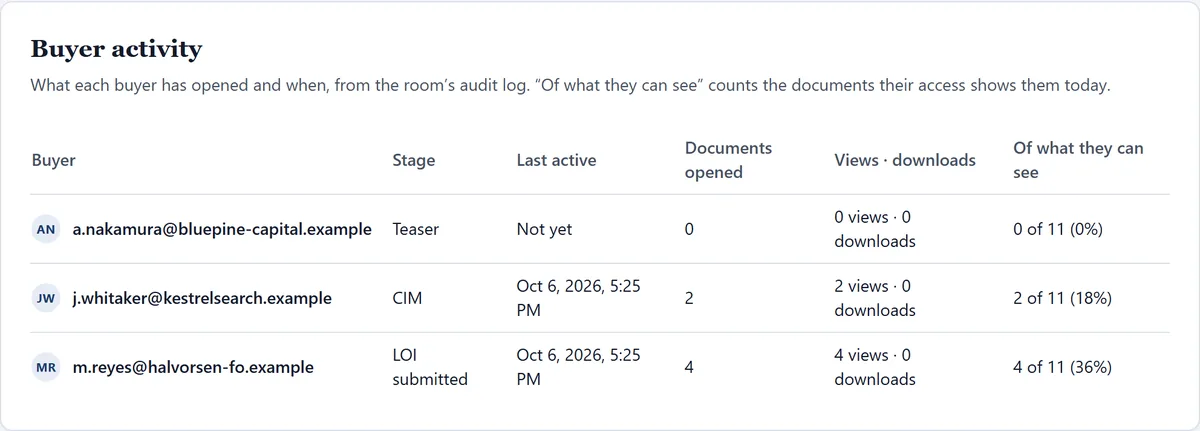 The Buyer activity table for three buyers: one at Teaser who has opened nothing, one at CIM with 2 of 12 visible documents opened, and one at LOI submitted with 4 of 12 opened, each with last-active time and views and downloads.