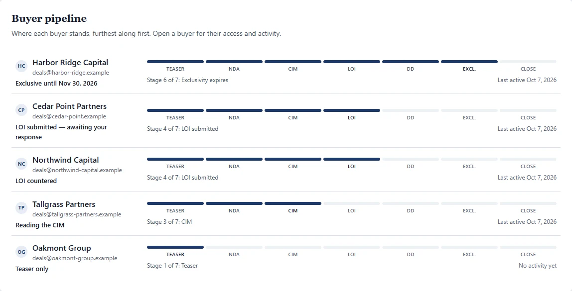 The Buyer pipeline for Project Larkspur, furthest along first. Each buyer has a stage bar running Teaser, NDA, CIM, LOI, DD, Exclusivity, Close. Harbor Ridge Capital is at stage 6 of 7, exclusive until Nov 30, 2026. Cedar Point Partners has submitted an LOI that is awaiting your response. Northwind Capital's LOI is countered. Tallgrass Partners is reading the CIM, and Oakmont Group has the teaser only, with no activity yet.