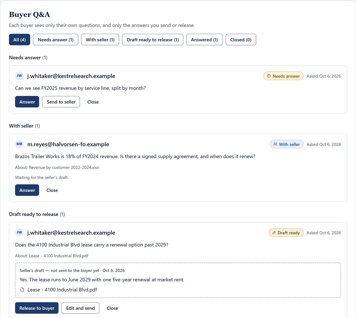 The intermediary's Buyer Q&A queue, filtered into Needs answer, With seller, Draft ready to release and Answered. One buyer's question about a facility lease shows the seller's draft answer with the lease linked, not yet sent, with a Release to buyer button.